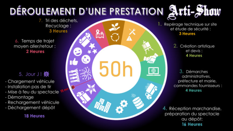 déroulement d'une prestation d'artifier feu d'artifice spectacle pyrotechnique Arti-Show 2025 déroulement d'une prestation d'artifier feu d'artifice spectacle pyrotechnique Arti-Show 2025